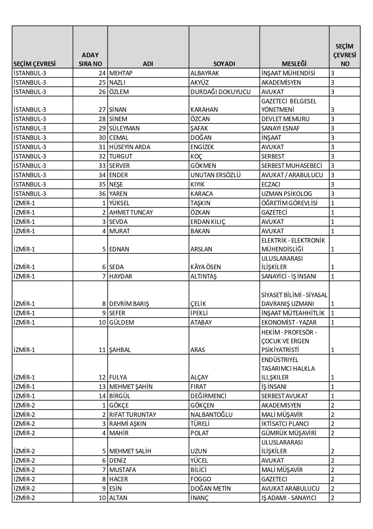 CHP’nin milletvekili aday listesi belli oldu! Dikkat çeken isimler… - Sayfa 50