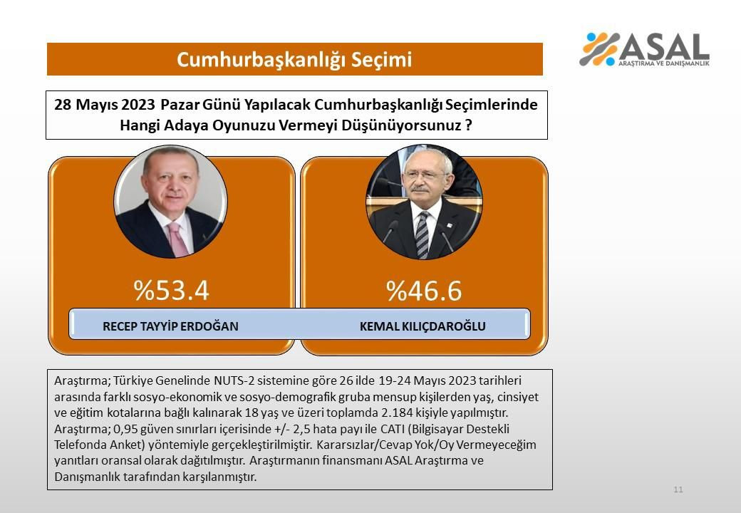 Erdoğan mı Kılıçdaroğlu mu önde? Asal Araştırma ikinci tur anketini paylaştı - Sayfa 6