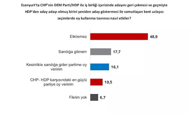 Son ankette çarpıcı CHP-DEM Parti detayı! Yüzde 58,6 oran şaşırttı - Sayfa 3