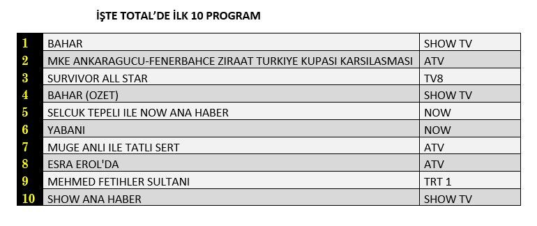 TRT1'in yeni dizisi "Mehmed Fetihler Sultanı" reyting yarışında ne yaptı? - Sayfa 2