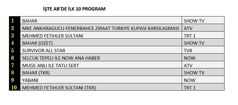 TRT1'in yeni dizisi "Mehmed Fetihler Sultanı" reyting yarışında ne yaptı? - Sayfa 3