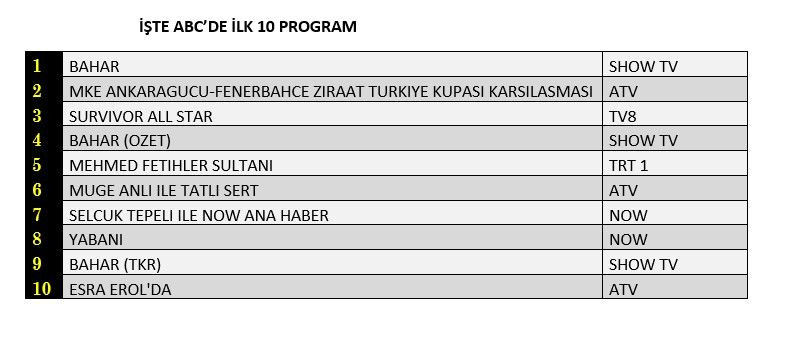 TRT1'in yeni dizisi "Mehmed Fetihler Sultanı" reyting yarışında ne yaptı? - Sayfa 4