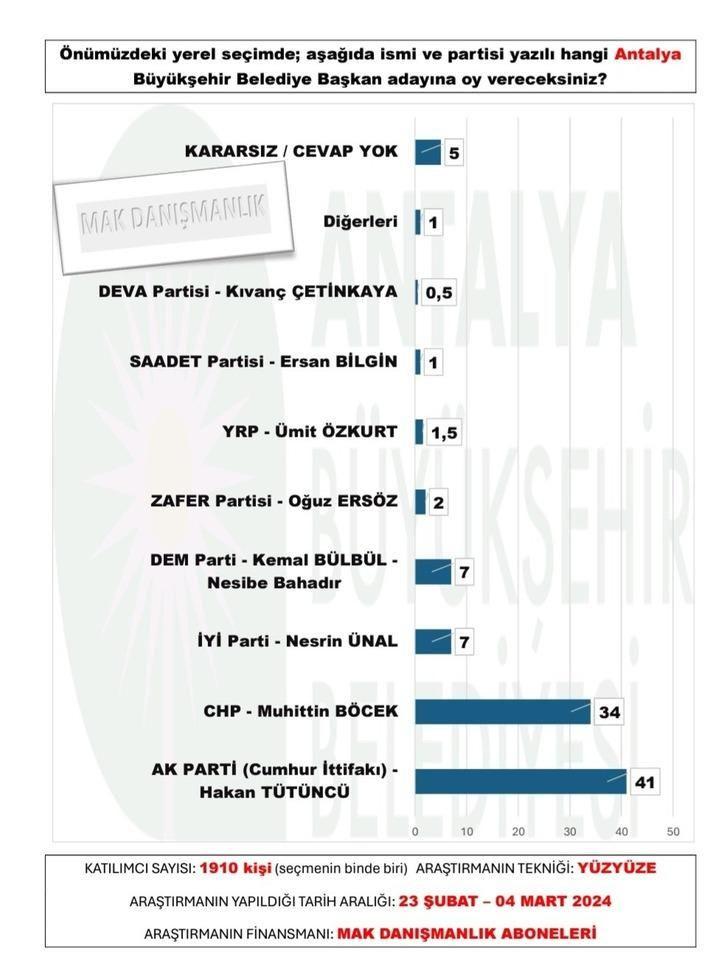 30 büyükşehir anketinden sürpriz sonuçlar çıktı! AK Parti o illeri CHP’den alıyor… - Sayfa 4