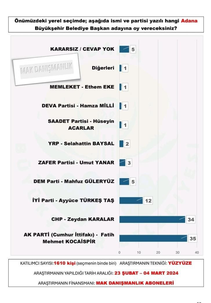30 büyükşehir anketinden sürpriz sonuçlar çıktı! AK Parti o illeri CHP’den alıyor… - Sayfa 2