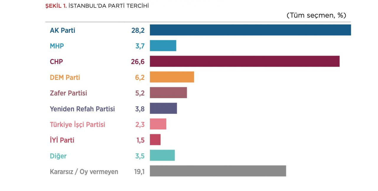 PANORAMATR'nin son İstanbul seçim anketinde çarpıcı sonuç: Hangi aday 7,2 puan ile önde? - Sayfa 1