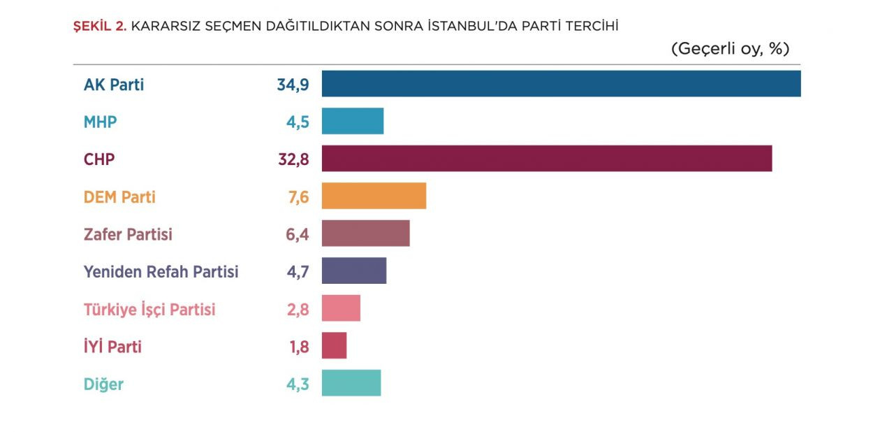 PANORAMATR'nin son İstanbul seçim anketinde çarpıcı sonuç: Hangi aday 7,2 puan ile önde? - Sayfa 2