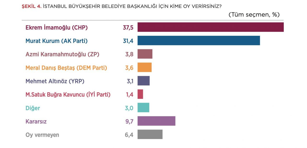 PANORAMATR'nin son İstanbul seçim anketinde çarpıcı sonuç: Hangi aday 7,2 puan ile önde? - Sayfa 4