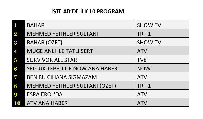 Bahar dizisi zirvede, hangi yapım peşinde? İşte reyting sonuçları… - Sayfa 3