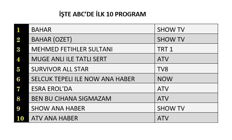 Bahar dizisi zirvede, hangi yapım peşinde? İşte reyting sonuçları… - Sayfa 4