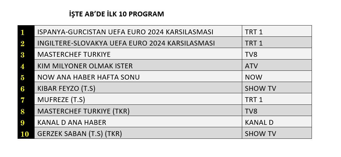 Euro 2024 maçları zirvede, hangi yapım peşinde? İşte reyting sonuçları… - Sayfa 3