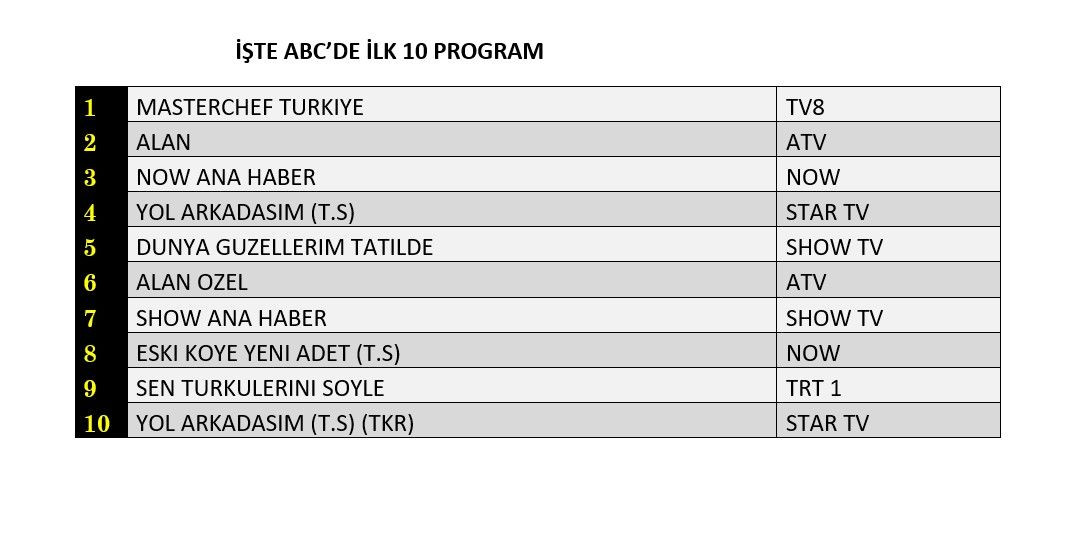 Reyting zirvesinde hangi yapımlar yer aldı? İşte dünün sonuçları... - Sayfa 4