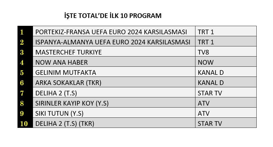 Reyting sonuçları açıklandı! EURO 2024 maçları zirvede, hangi yapım peşinde? - Sayfa 2