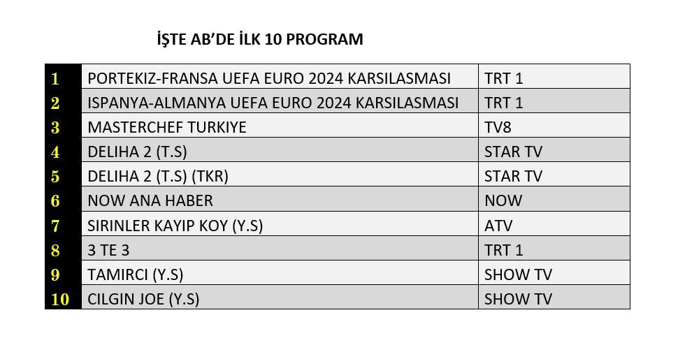 Reyting sonuçları açıklandı! EURO 2024 maçları zirvede, hangi yapım peşinde? - Sayfa 3