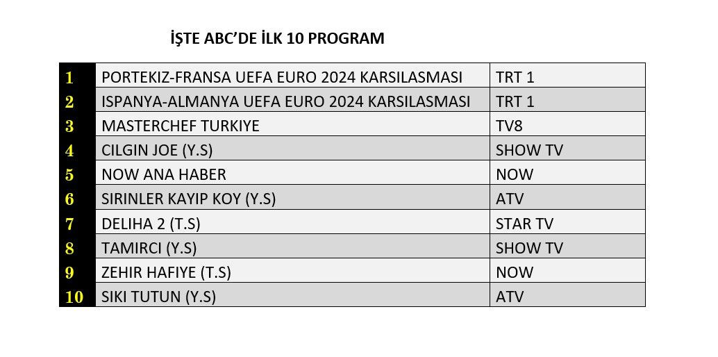 Reyting sonuçları açıklandı! EURO 2024 maçları zirvede, hangi yapım peşinde? - Sayfa 4