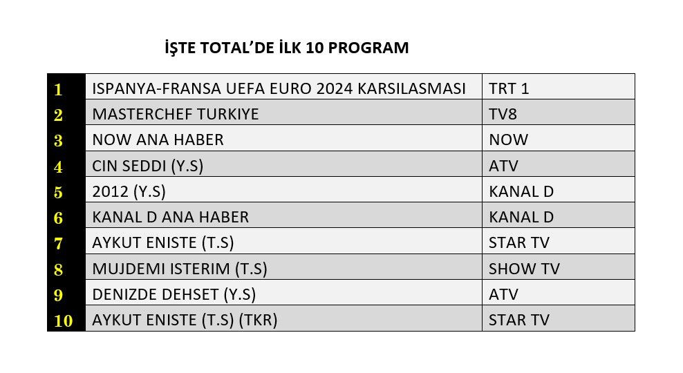 Euro 2024 maçları zirvede, hangi yapım peşinde? İşte reyting sonuçları… - Sayfa 2