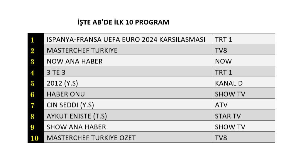 Euro 2024 maçları zirvede, hangi yapım peşinde? İşte reyting sonuçları… - Sayfa 3