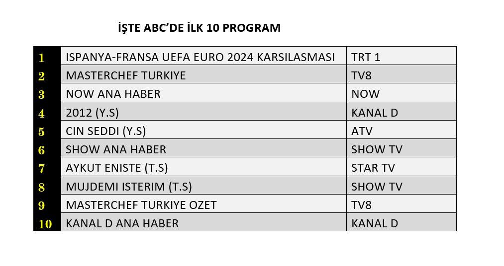 Euro 2024 maçları zirvede, hangi yapım peşinde? İşte reyting sonuçları… - Sayfa 4