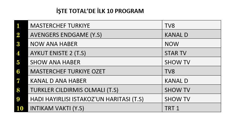 Hangi yapım zirveye adını yazdırdı? İşte reyting sonuçları... - Sayfa 2