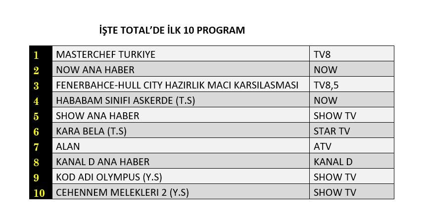 Reytinglere Fenerbahçe-Hull City maçı damgası! Hangi yapım zirveye adını yazdırdı? - Sayfa 2